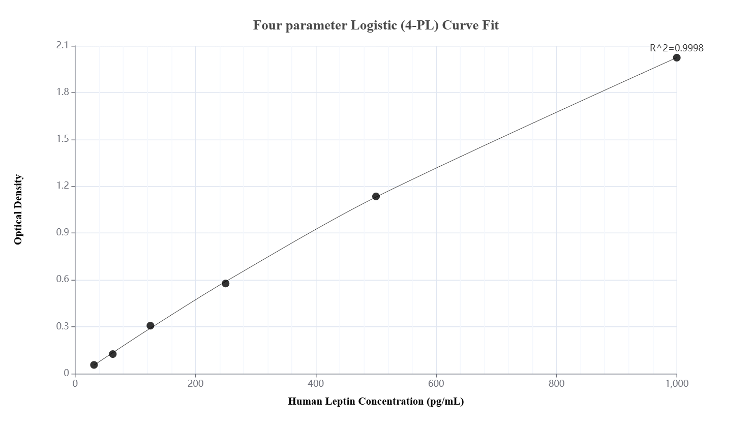 Sandwich ELISA standard curve of MP00993-1